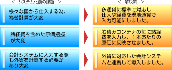 導入前の問題点と改善点