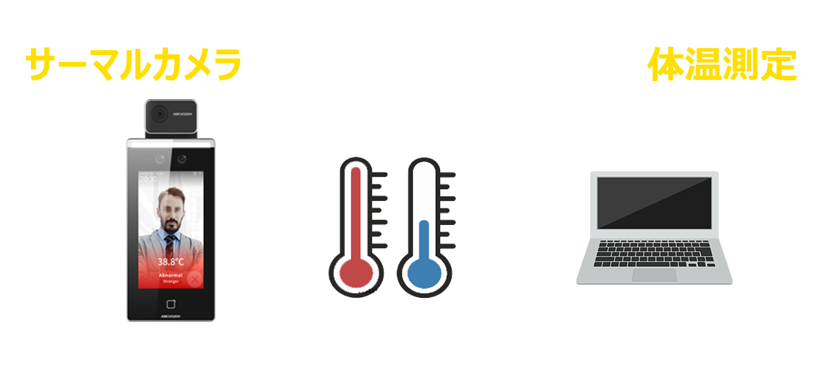 サーモグラフィーカメラ連携「顔認証AI」&「体温測定」さらにクラウド上でデータ自動取得・蓄積