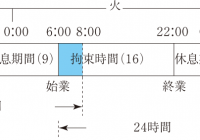 改善基準告示の改正とドライバーの勤務時間管理