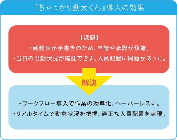 導入の効果を教えてください。