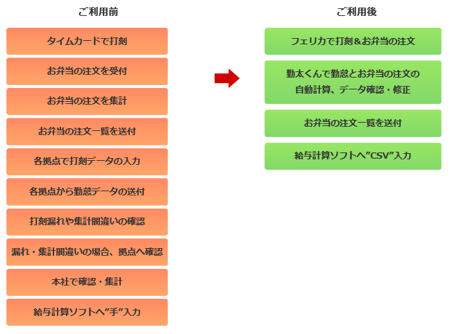 導入後の効果、実際に使用している従業員の評判を教えてください。