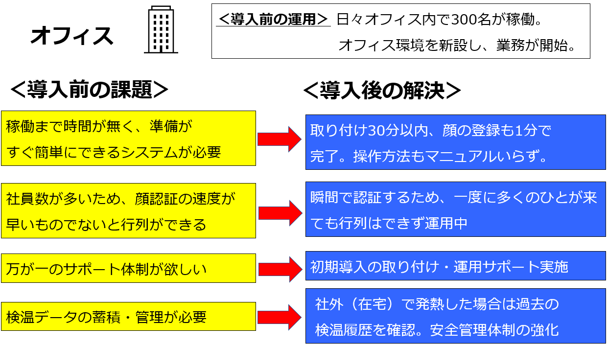 サーモグラフィーカメラ導入事例 オフィス勤務