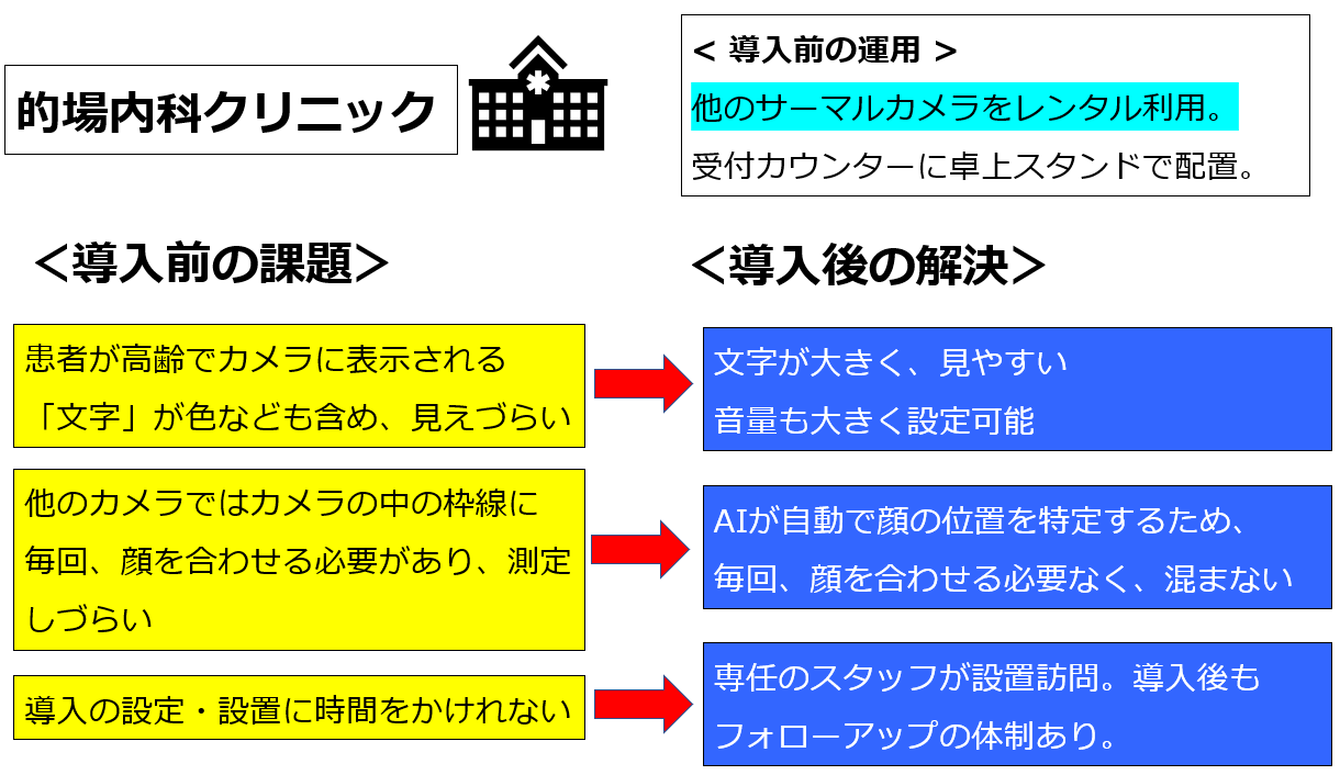 サーモグラフィーカメラ導入事例 的場内科クリニック