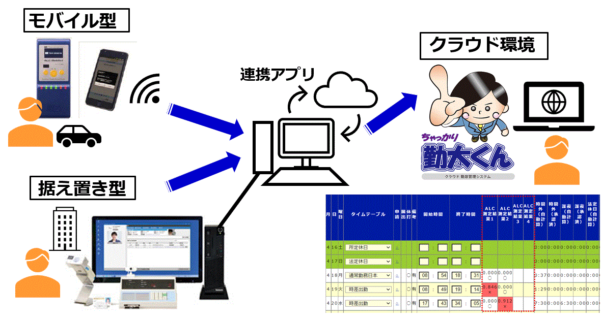 勤怠管理とアルコール測定器連携イメージ