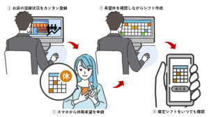 シフト申請からシフト調整、シフト確認のフロー